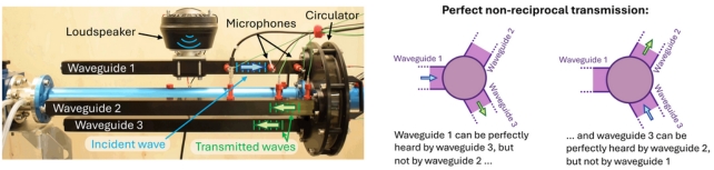 An illustration of the circulator and a diagram explaining the setup.