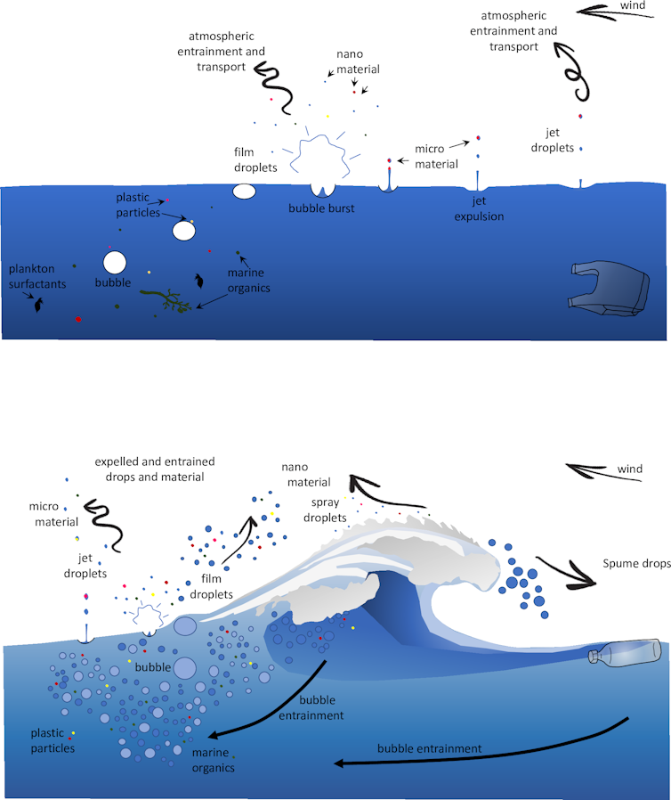 A diagram showing how plastics are broken down into tiny bits by the action of waves.